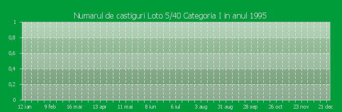 Numarul de castiguri la Loto 5/40 Categoria I in anul 1995