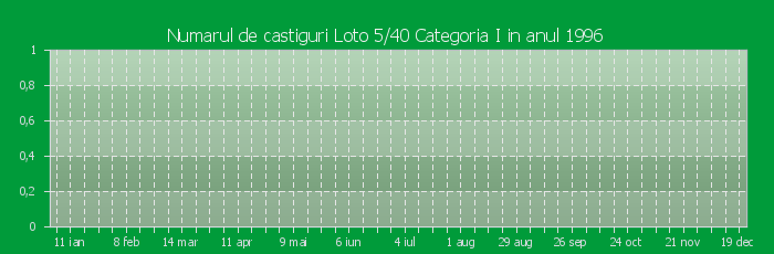 Numarul de castiguri la Loto 5/40 Categoria I in anul 1996