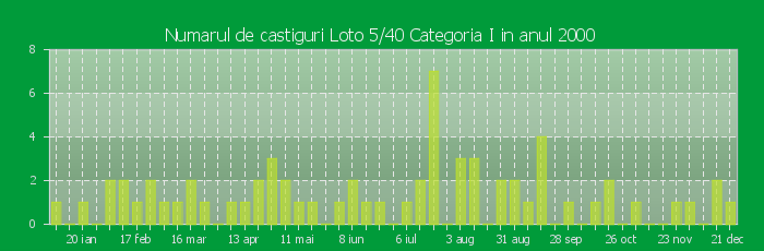 Numarul de castiguri la Loto 5/40 Categoria I in anul 2000