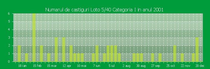 Numarul de castiguri la Loto 5/40 Categoria I in anul 2001