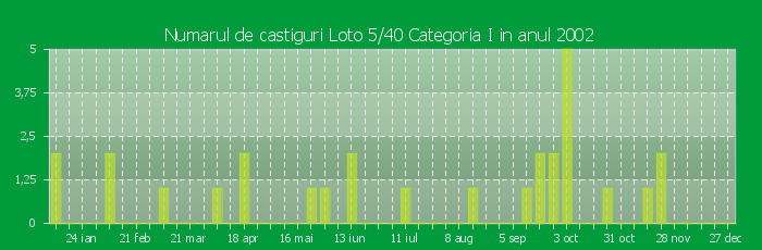 Numarul de castiguri la Loto 5/40 Categoria I in anul 2002