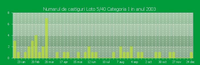 Numarul de castiguri la Loto 5/40 Categoria I in anul 2003