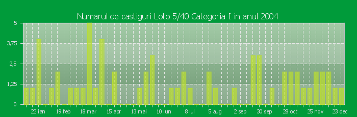 Numarul de castiguri la Loto 5/40 Categoria I in anul 2004