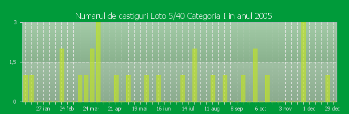 Numarul de castiguri la Loto 5/40 Categoria I in anul 2005