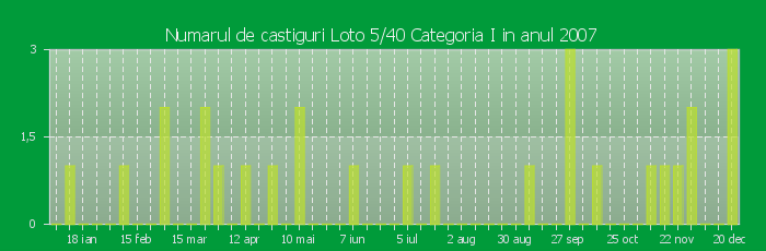 Numarul de castiguri la Loto 5/40 Categoria I in anul 2007