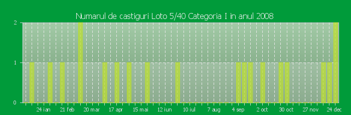 Numarul de castiguri la Loto 5/40 Categoria I in anul 2008