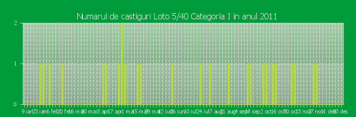 Numarul de castiguri la Loto 5/40 Categoria I in anul 2011