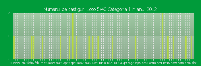 Numarul de castiguri la Loto 5/40 Categoria I in anul 2012