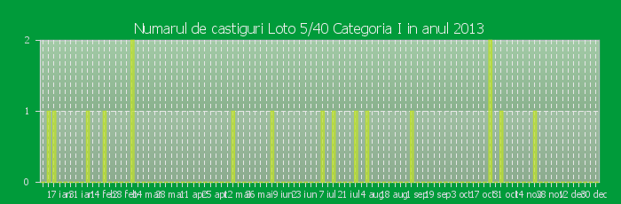Numarul de castiguri la Loto 5/40 Categoria I in anul 2013