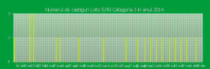 Numarul de castiguri la Loto 5/40 Categoria I in anul 2014