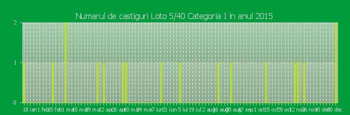Numarul de castiguri la Loto 5/40 Categoria I in anul 2015