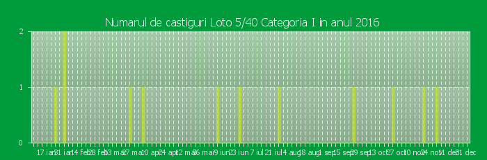 Numarul de castiguri la Loto 5/40 Categoria I in anul 2016