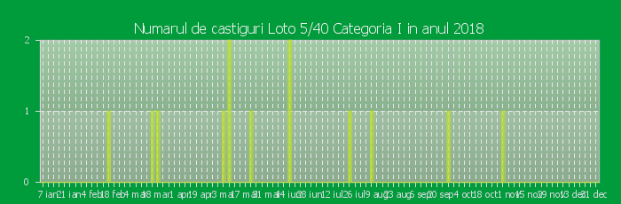 Numarul de castiguri la Loto 5/40 Categoria I in anul 2018