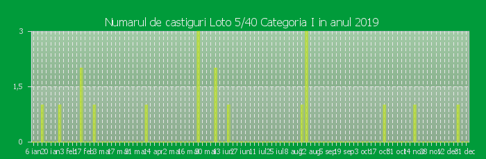 Numarul de castiguri la Loto 5/40 Categoria I in anul 2019