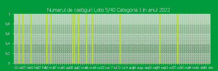 Numarul de castiguri la Loto 5/40 Categoria I in anul 2022