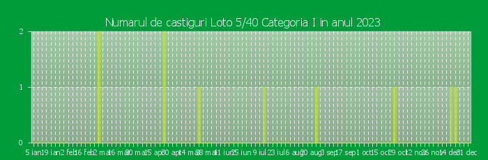 Numarul de castiguri la Loto 5/40 Categoria I in anul 2023