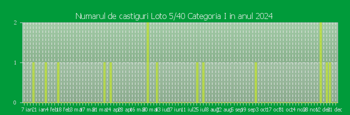 Numarul de castiguri la Loto 5/40 Categoria I in anul 2024