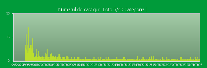 Numarul de castiguri la Loto 5/40 Categoria I in perioada 1995 - Prezent