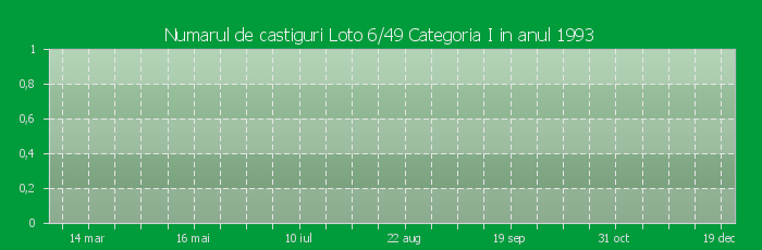 Numarul de castiguri la Loto 6/49 Categoria I in anul 1993