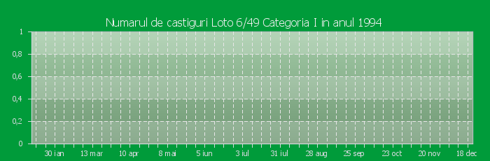 Numarul de castiguri la Loto 6/49 Categoria I in anul 1994