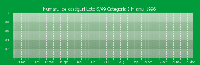 Numarul de castiguri la Loto 6/49 Categoria I in anul 1996