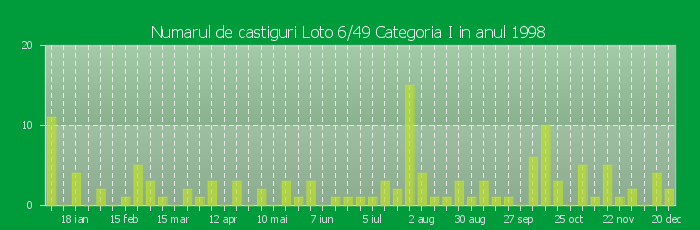 Numarul de castiguri la Loto 6/49 Categoria I in anul 1998