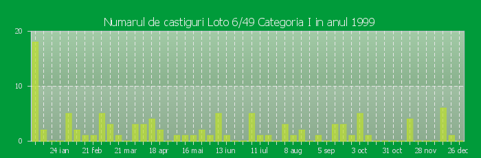 Numarul de castiguri la Loto 6/49 Categoria I in anul 1999