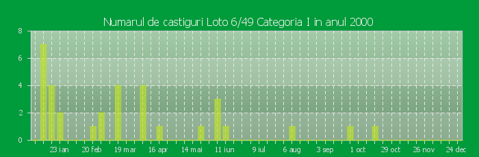 Numarul de castiguri la Loto 6/49 Categoria I in anul 2000