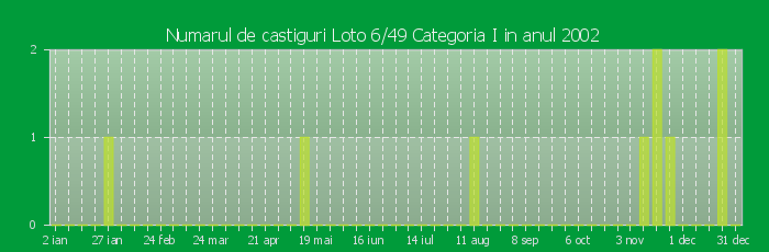 Numarul de castiguri la Loto 6/49 Categoria I in anul 2002