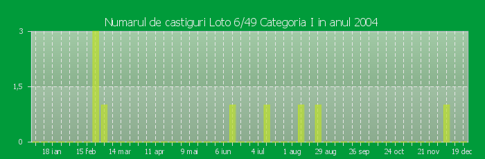 Numarul de castiguri la Loto 6/49 Categoria I in anul 2004