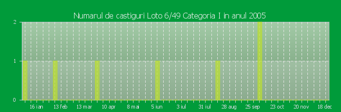Numarul de castiguri la Loto 6/49 Categoria I in anul 2005