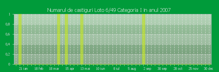 Numarul de castiguri la Loto 6/49 Categoria I in anul 2007