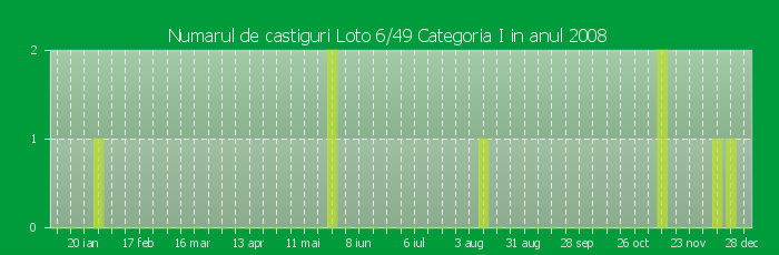 Numarul de castiguri la Loto 6/49 Categoria I in anul 2008
