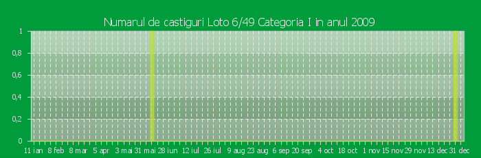 Numarul de castiguri la Loto 6/49 Categoria I in anul 2009