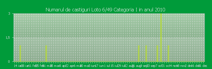 Numarul de castiguri la Loto 6/49 Categoria I in anul 2010