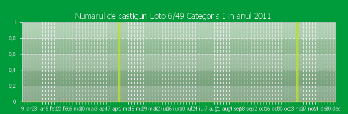 Numarul de castiguri la Loto 6/49 Categoria I in anul 2011