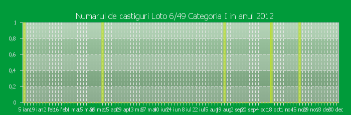 Numarul de castiguri la Loto 6/49 Categoria I in anul 2012