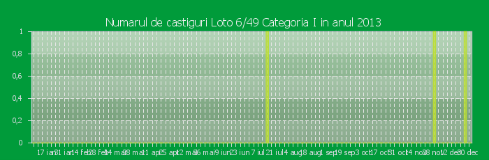 Numarul de castiguri la Loto 6/49 Categoria I in anul 2013