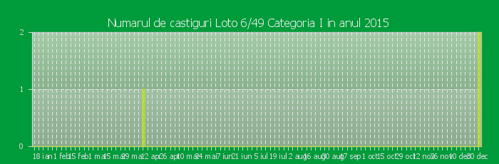 Numarul de castiguri la Loto 6/49 Categoria I in anul 2015