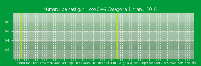Numarul de castiguri la Loto 6/49 Categoria I in anul 2016
