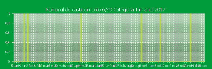 Numarul de castiguri la Loto 6/49 Categoria I in anul 2017