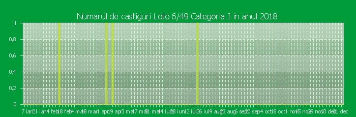 Numarul de castiguri la Loto 6/49 Categoria I in anul 2018