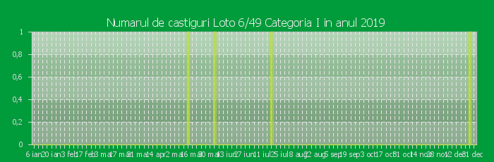Numarul de castiguri la Loto 6/49 Categoria I in anul 2019