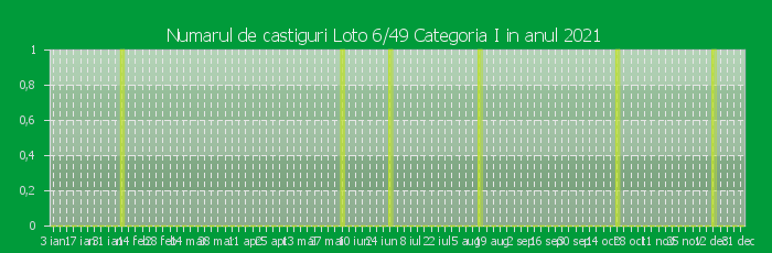 Numarul de castiguri la Loto 6/49 Categoria I in anul 2021