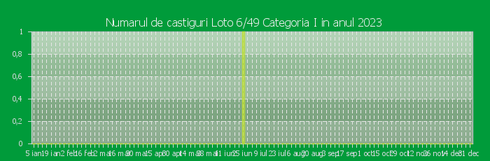 Numarul de castiguri la Loto 6/49 Categoria I in anul 2023