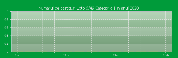 Numarul de castiguri la Loto 6/49 Categoria I in anul 2025