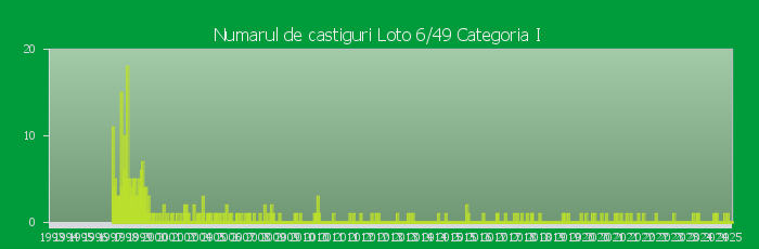 Numarul de castiguri la Loto 6/49 Categoria I in perioada 1993 - Prezent