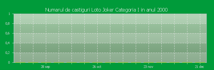 Numarul de castiguri la Loto Joker Categoria I in anul 2000