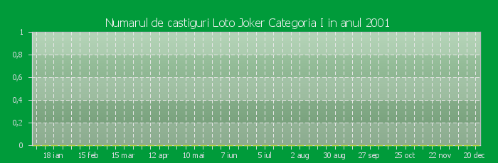 Numarul de castiguri la Loto Joker Categoria I in anul 2001