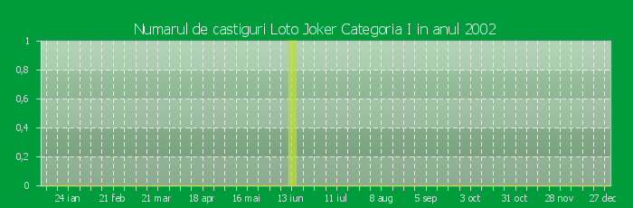 Numarul de castiguri la Loto Joker Categoria I in anul 2002